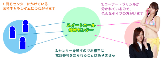 スイートコール仕組み